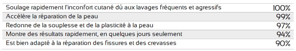 tableau de l’efficacité de l’onuent karité