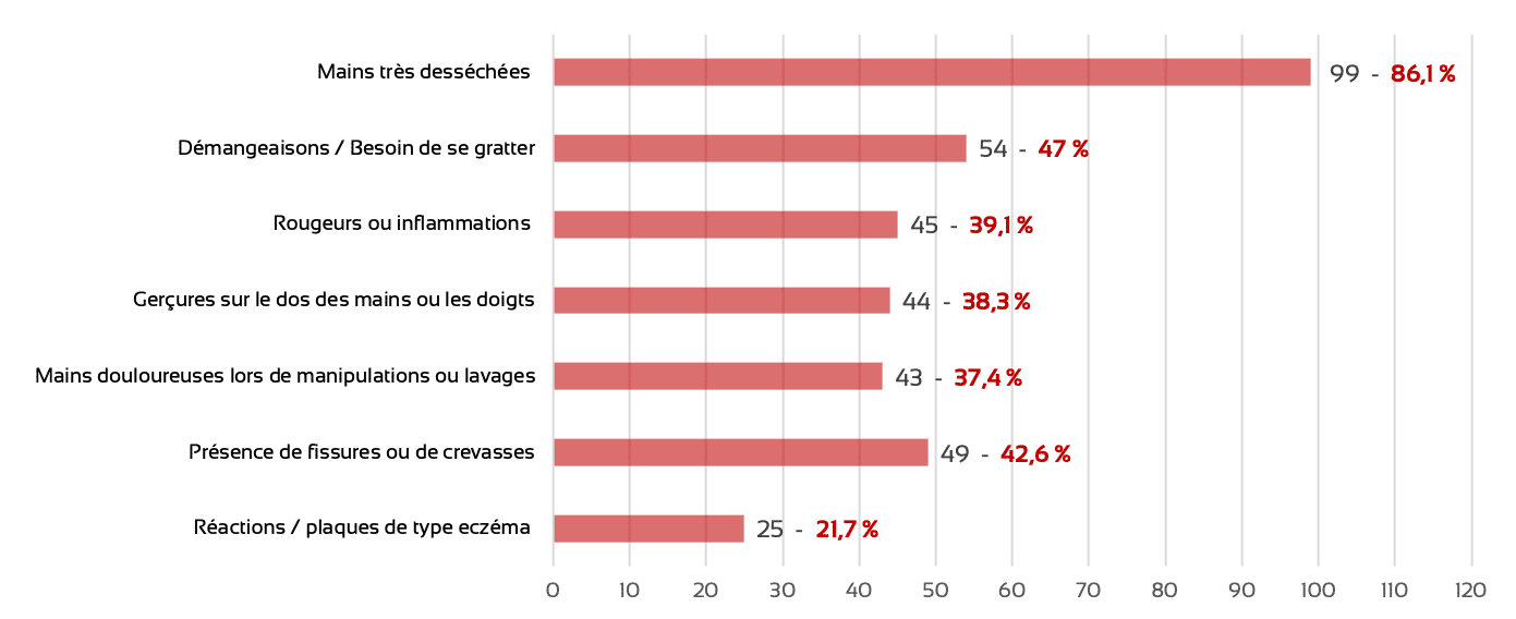 symptôme rapportés des mains abîmées
